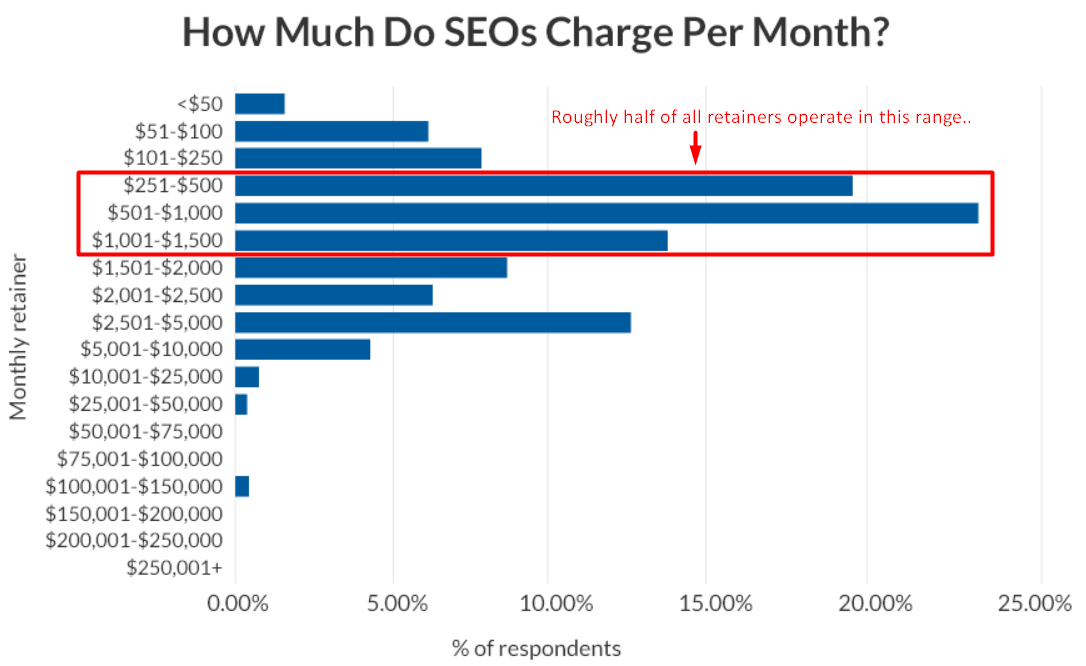 Statistical Average of How much SEO Consultants charge for monthly retainers