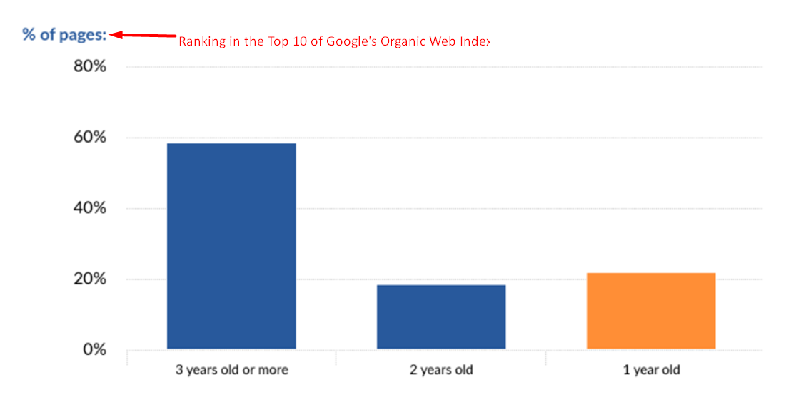 Ranking Page Age