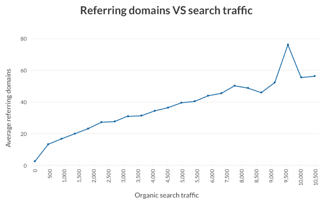 Organic SERP Traffic Increases as you acquire more Referring Domains